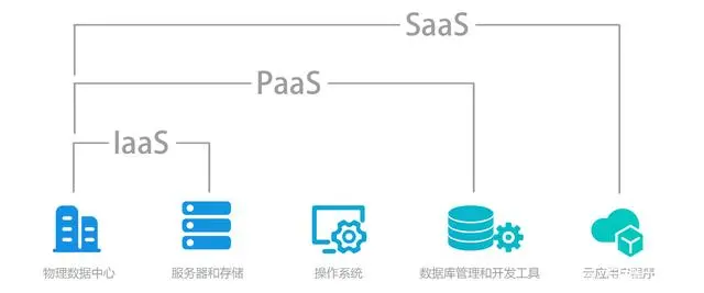 云端基石 解讀IaaS、PaaS與SaaS三大基礎軟件服務